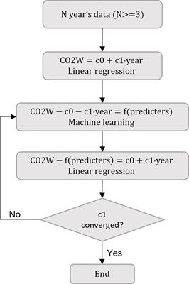 Surface ocean CO2 concentration and air-sea flux estimate by machine learning with modelled variable trends